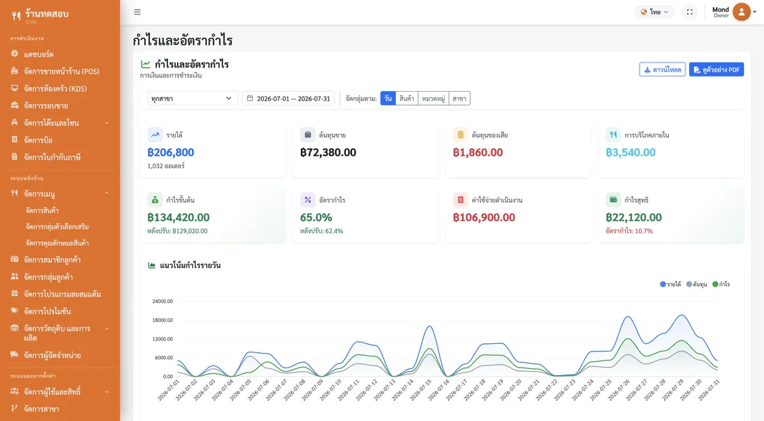 รายงานกำไรและอัตรากำไรของ SivaPOS แสดงรายได้ ต้นทุนขาย ต้นทุนของเสีย กำไรขั้นต้น อัตรากำไร ค่าใช้จ่ายดำเนินงาน และกำไรสุทธิ พร้อมกราฟแนวโน้มรายวันตลอดเดือนและตารางสรุปค่าใช้จ่าย